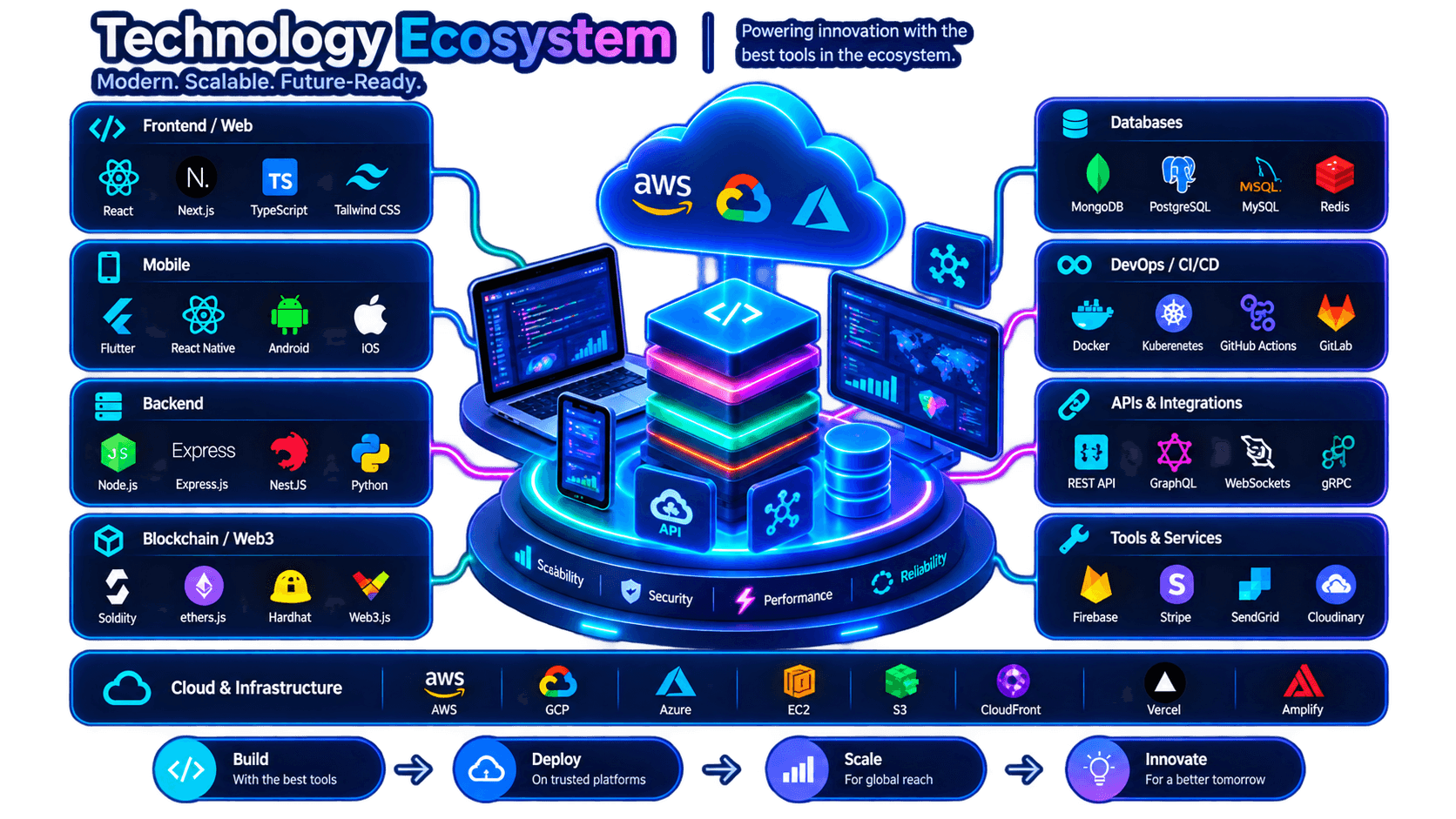 AsheraTech technology ecosystem covering frontend, mobile, backend, blockchain, databases, DevOps, integrations, cloud and supporting services.